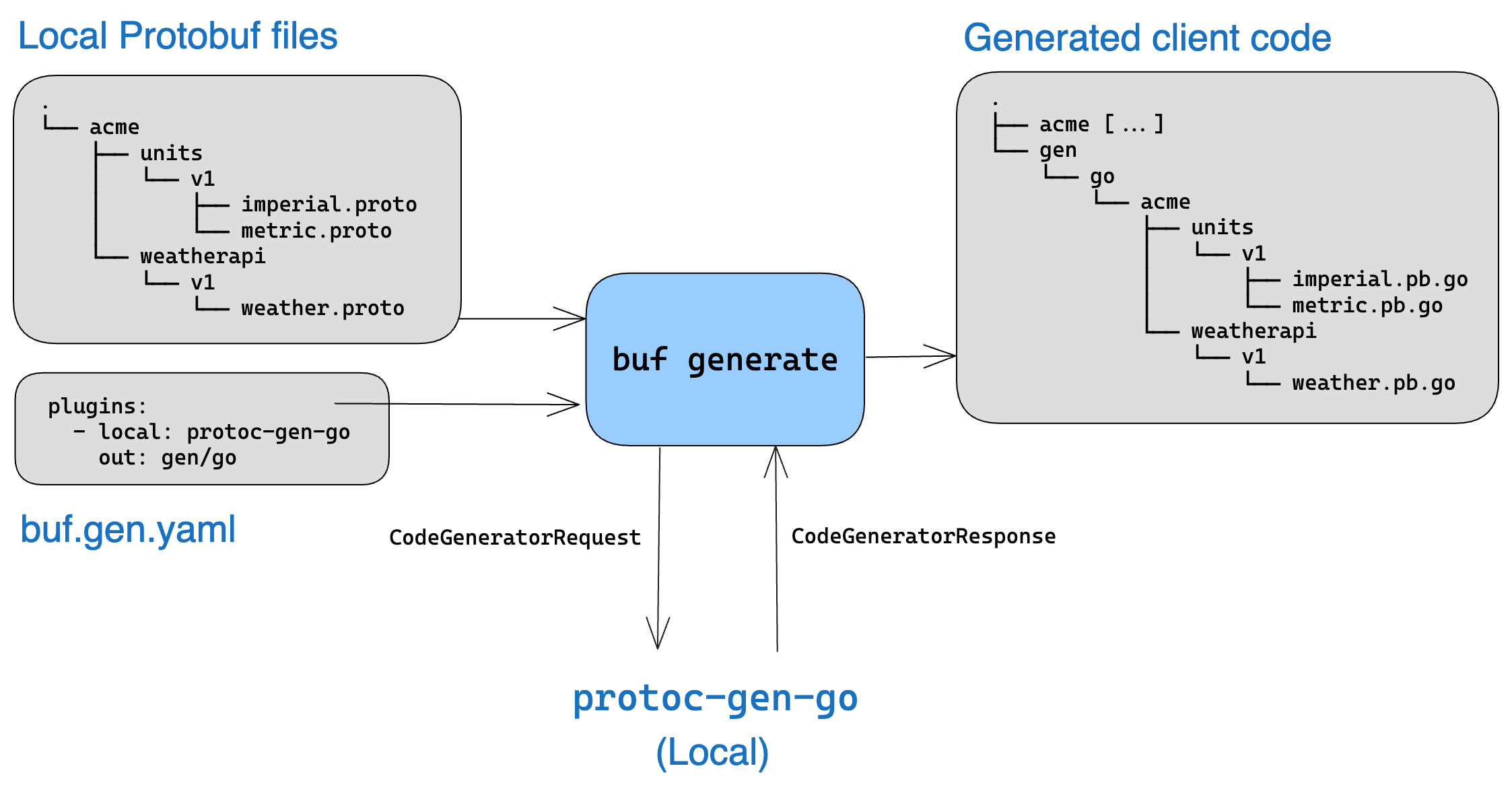 Diagram of local code generation from the Buf CLI