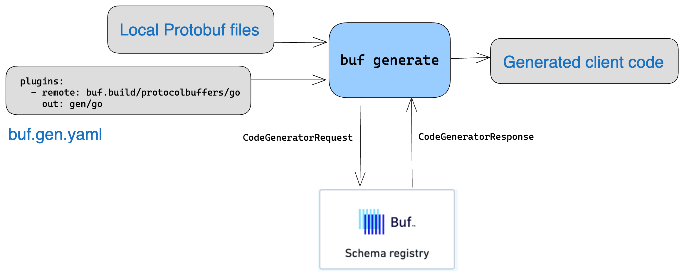 Diagram of code generation using the BSR's remote plugins