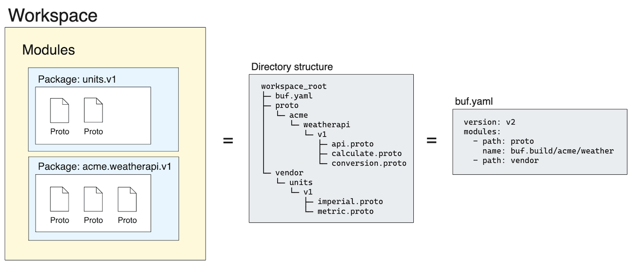 Workspace and module layout diagram