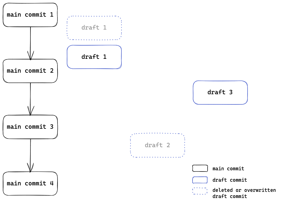 Diagram of main commit history and drafts