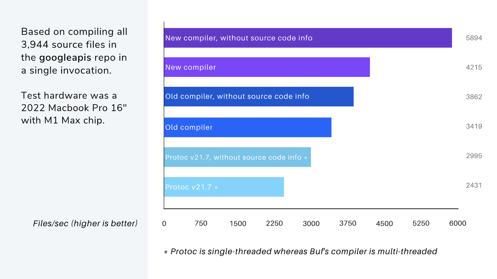 Benchmark numbers for compiler speed