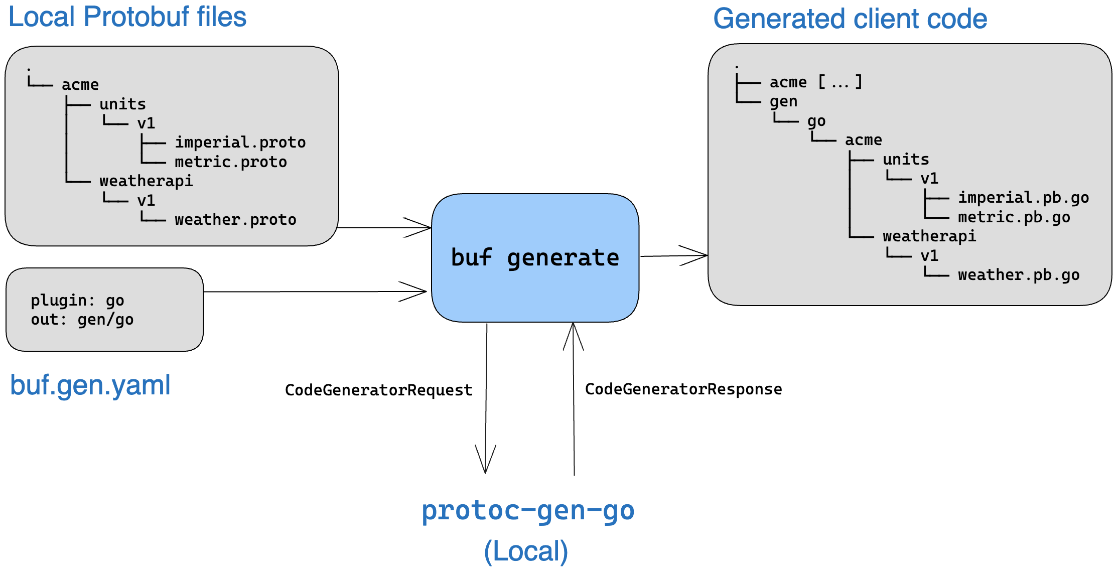 Diagram of local code generation from the Buf CLI