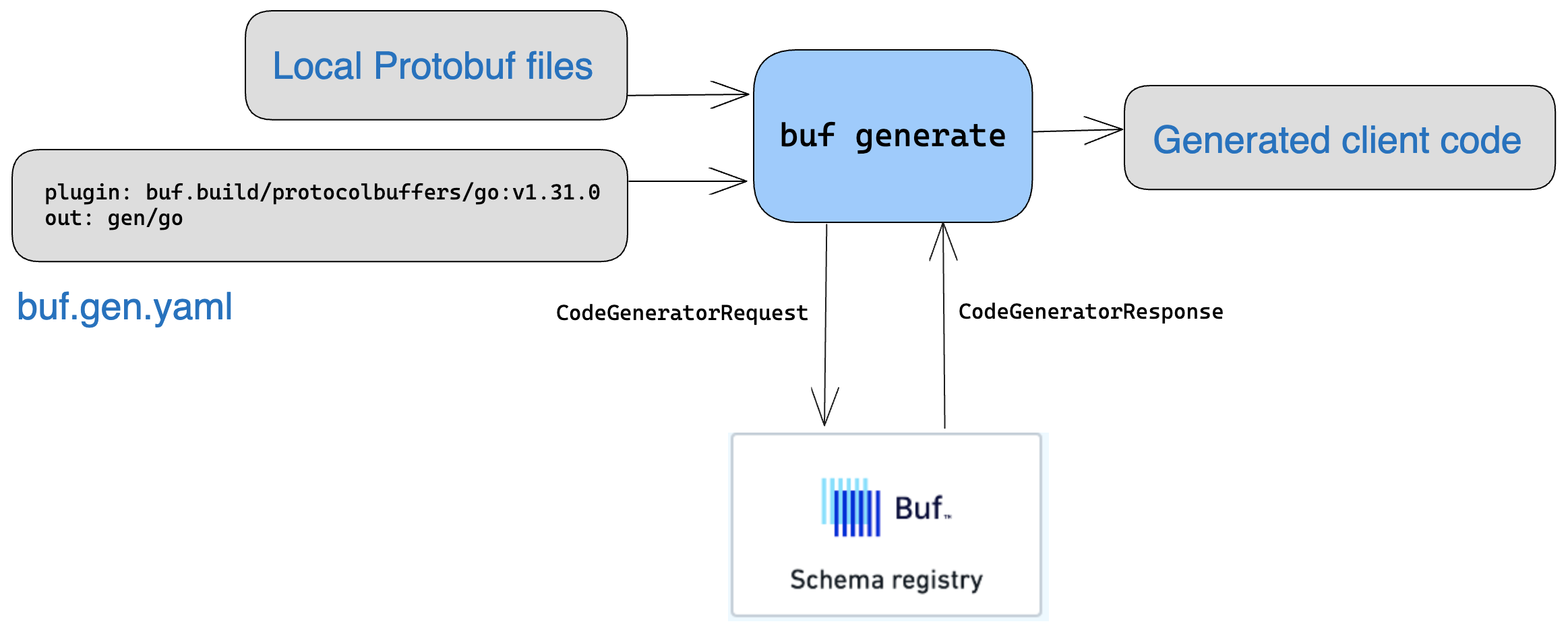 Diagram of code generation using the BSR's remote plugins